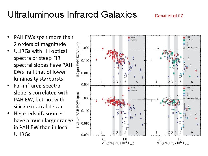 Ultraluminous Infrared Galaxies • PAH EWs span more than 2 orders of magnitude •