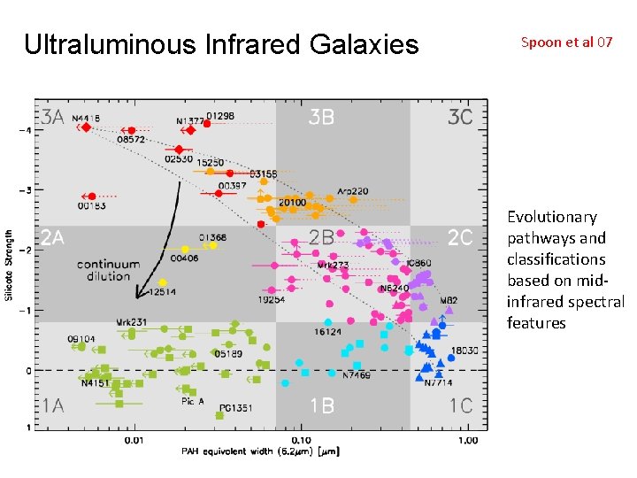 Ultraluminous Infrared Galaxies Spoon et al 07 Evolutionary pathways and classifications based on midinfrared