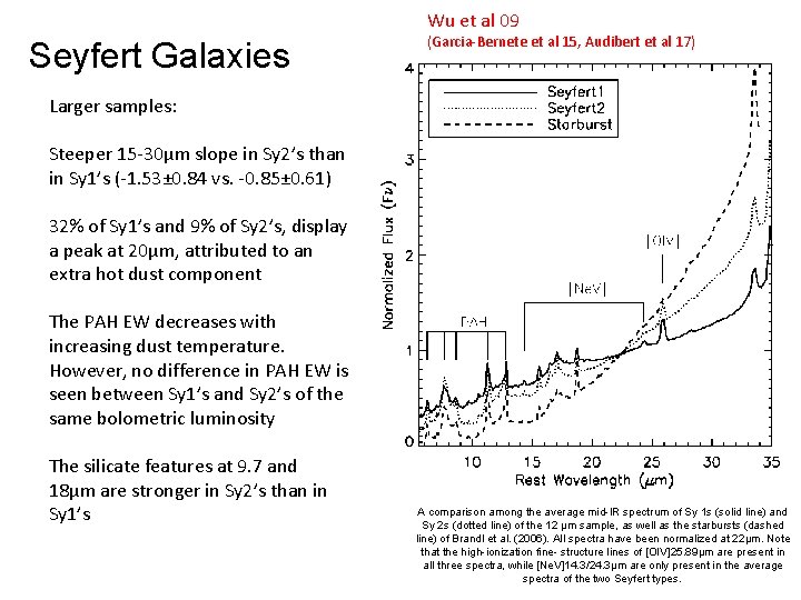 Wu et al 09 Seyfert Galaxies (Garcia-Bernete et al 15, Audibert et al 17)
