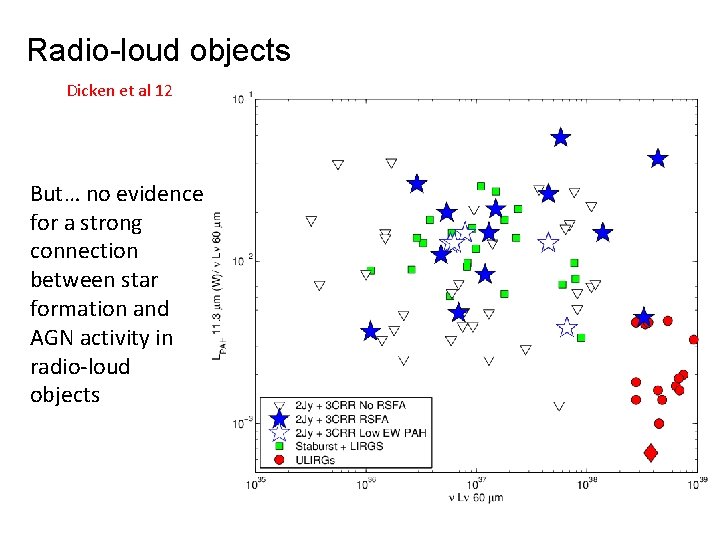 Radio-loud objects Dicken et al 12 But… no evidence for a strong connection between