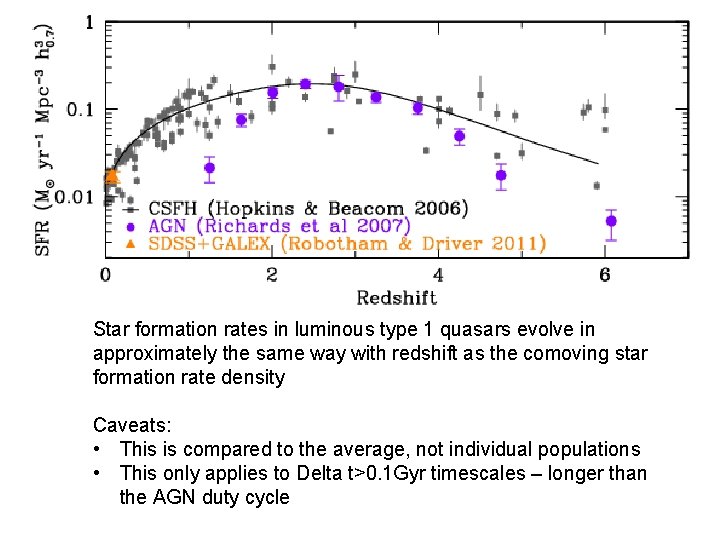Star formation rates in luminous type 1 quasars evolve in approximately the same way