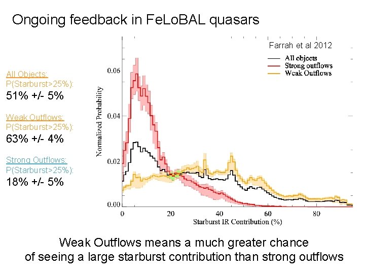 Ongoing feedback in Fe. Lo. BAL quasars Farrah et al 2012 All Objects: P(Starburst>25%):