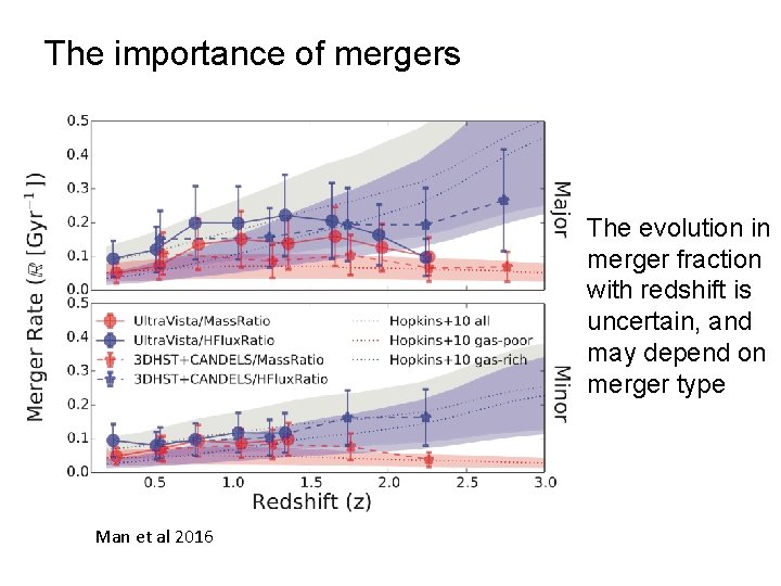 The importance of mergers The evolution in merger fraction with redshift is uncertain, and