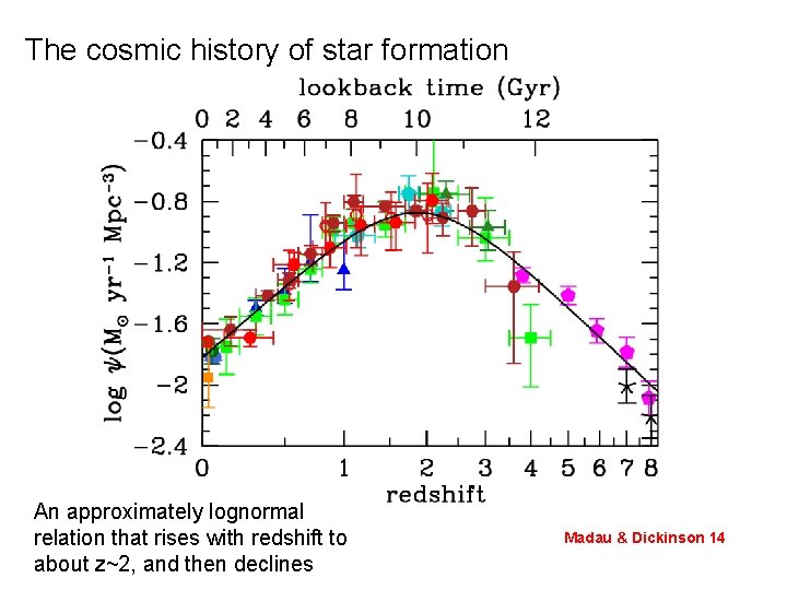 The cosmic history of star formation An approximately lognormal relation that rises with redshift