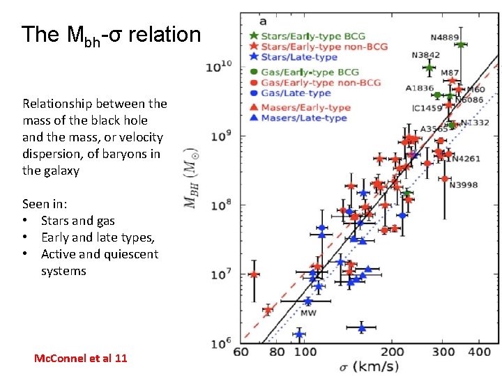 The Mbh-σ relation Relationship between the mass of the black hole and the mass,