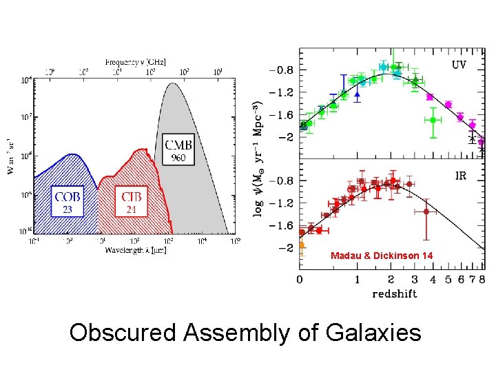 Madau & Dickinson 14 Obscured Assembly of Galaxies 