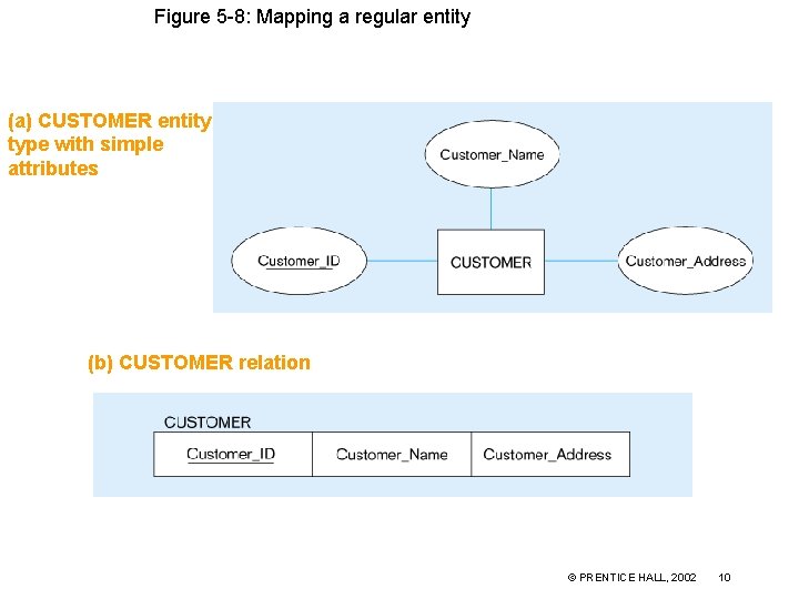 Figure 5 -8: Mapping a regular entity (a) CUSTOMER entity type with simple attributes