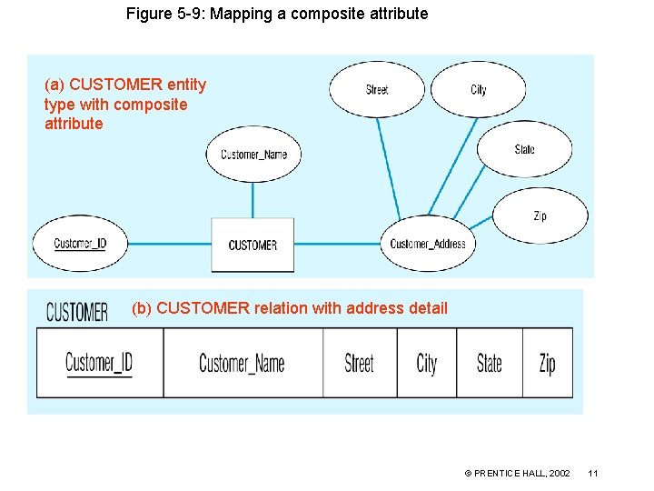 Figure 5 -9: Mapping a composite attribute (a) CUSTOMER entity type with composite attribute