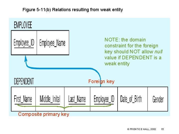 Figure 5 -11(b) Relations resulting from weak entity NOTE: the domain constraint for the