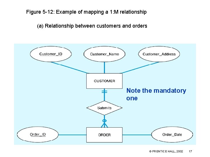 Figure 5 -12: Example of mapping a 1: M relationship (a) Relationship between customers