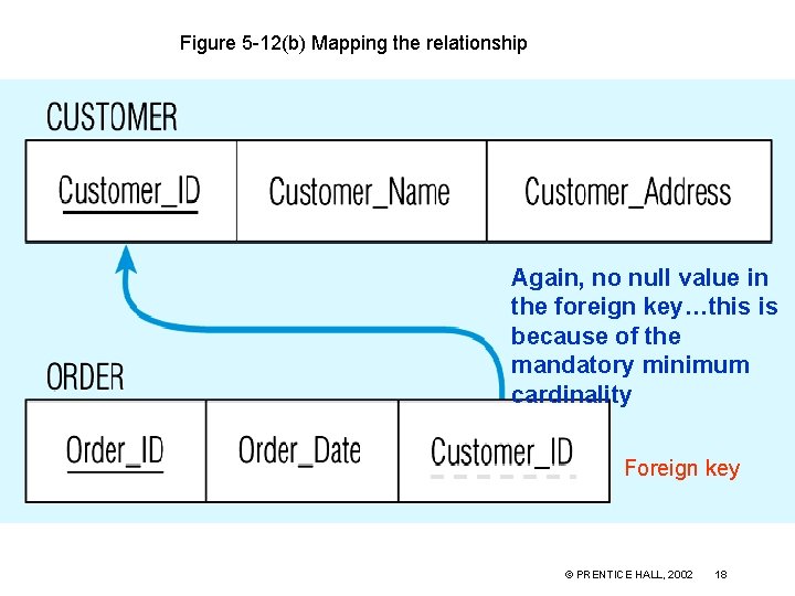 Figure 5 -12(b) Mapping the relationship Again, no null value in the foreign key…this