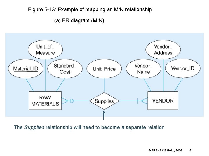 Figure 5 -13: Example of mapping an M: N relationship (a) ER diagram (M: