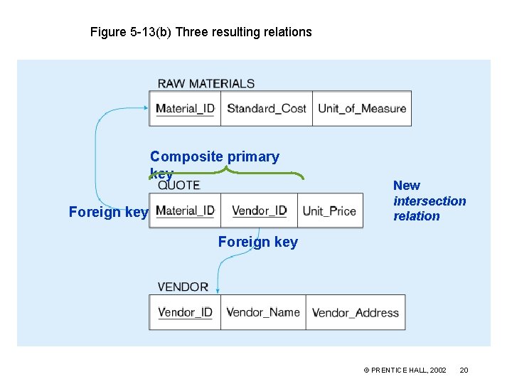 Figure 5 -13(b) Three resulting relations Composite primary key Foreign key New intersection relation