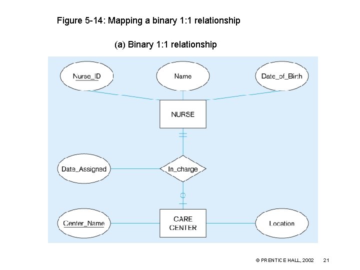 Figure 5 -14: Mapping a binary 1: 1 relationship (a) Binary 1: 1 relationship