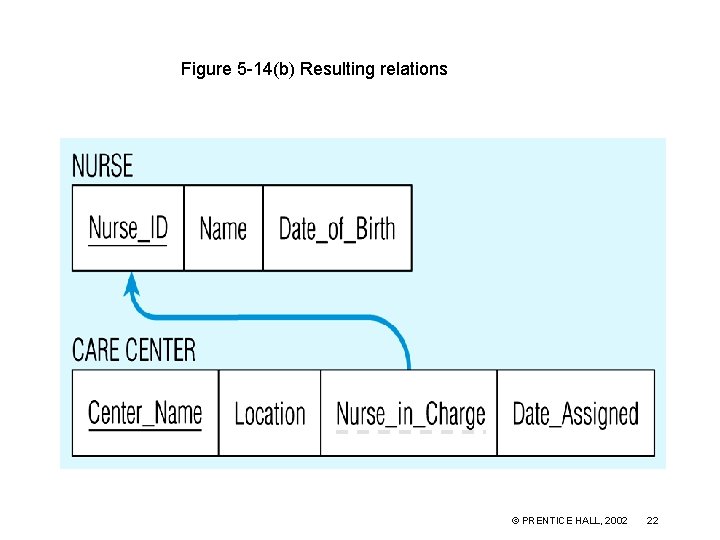 Figure 5 -14(b) Resulting relations © PRENTICE HALL, 2002 22 