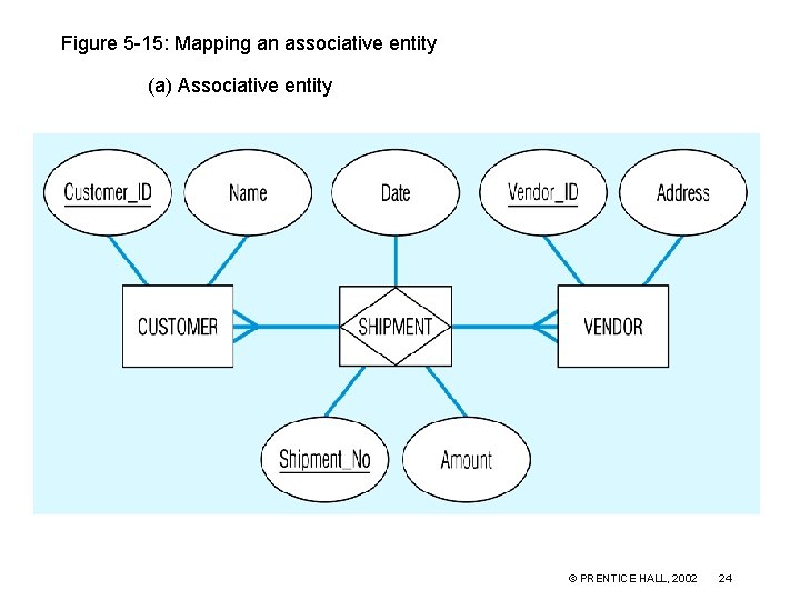 Figure 5 -15: Mapping an associative entity (a) Associative entity © PRENTICE HALL, 2002