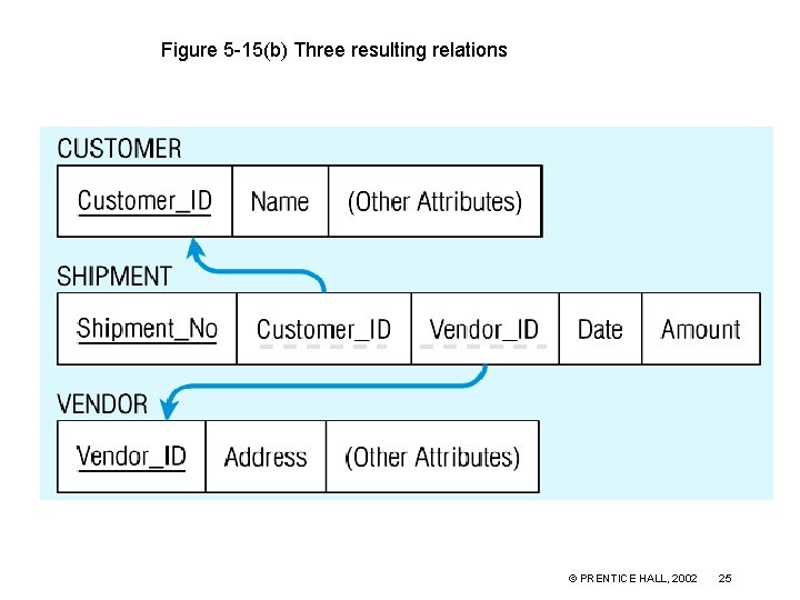 Figure 5 -15(b) Three resulting relations © PRENTICE HALL, 2002 25 