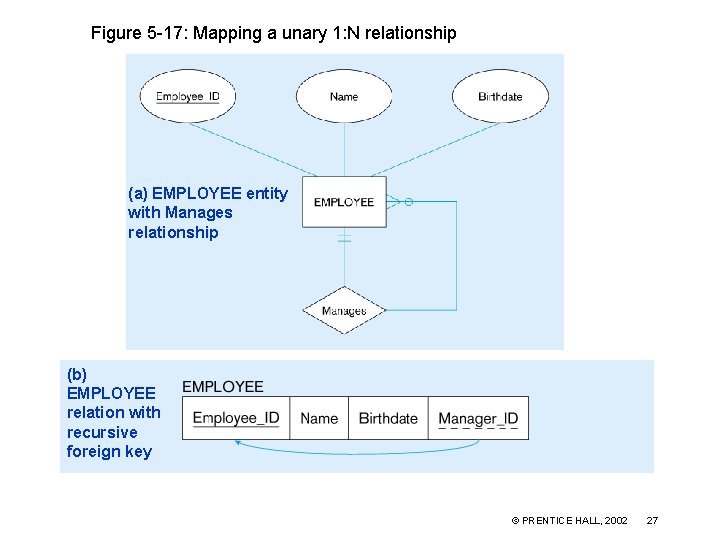 Figure 5 -17: Mapping a unary 1: N relationship (a) EMPLOYEE entity with Manages