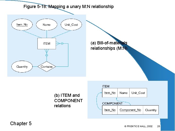 Figure 5 -18: Mapping a unary M: N relationship (a) Bill-of-materials relationships (M: N)