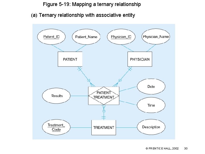 Figure 5 -19: Mapping a ternary relationship (a) Ternary relationship with associative entity ©