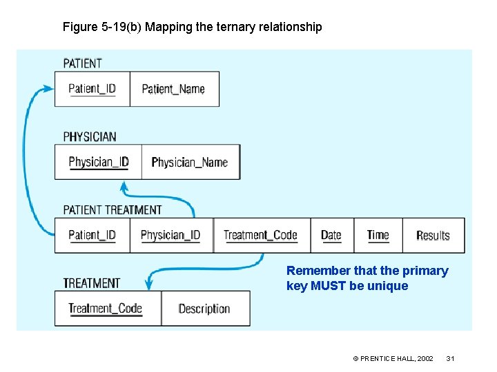 Figure 5 -19(b) Mapping the ternary relationship Remember that the primary key MUST be