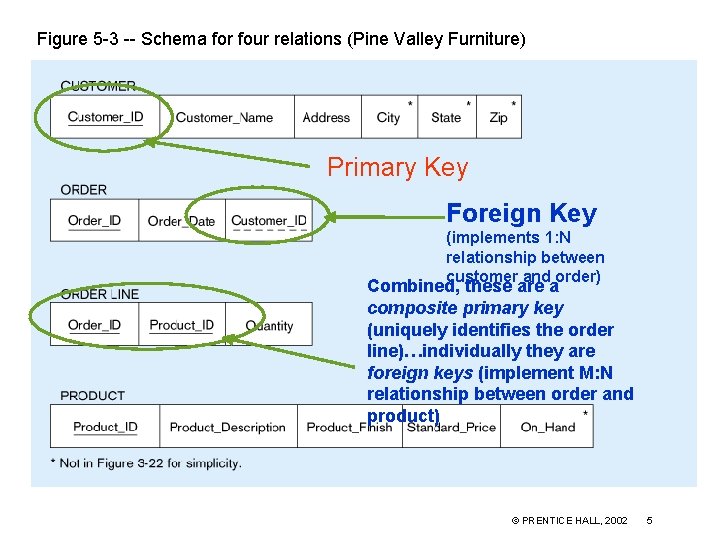 Figure 5 -3 -- Schema for four relations (Pine Valley Furniture) Primary Key Foreign