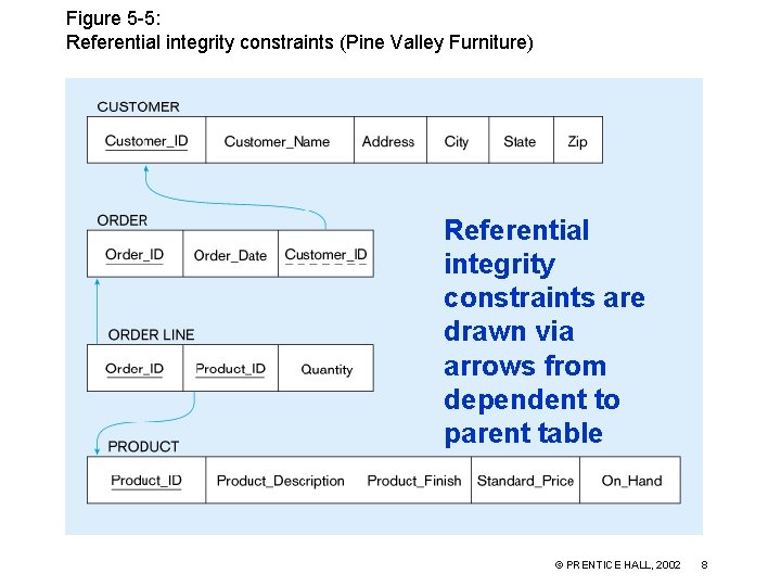 Figure 5 -5: Referential integrity constraints (Pine Valley Furniture) Referential integrity constraints are drawn
