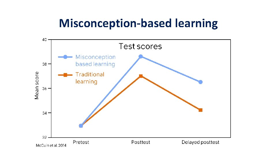 Misconception-based learning 