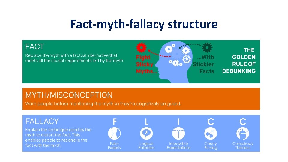 Fact-myth-fallacy structure 