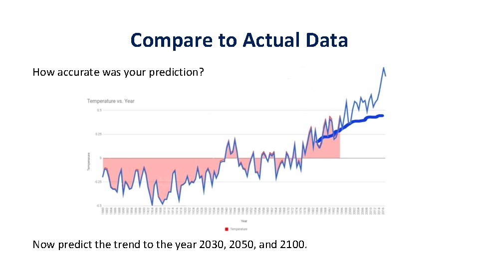 Compare to Actual Data How accurate was your prediction? Now predict the trend to