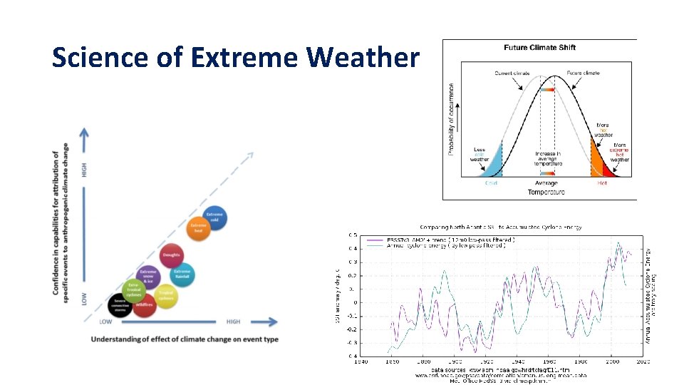 Science of Extreme Weather 