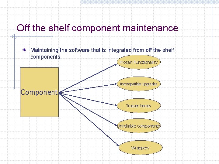 Off the shelf component maintenance Maintaining the software that is integrated from off the