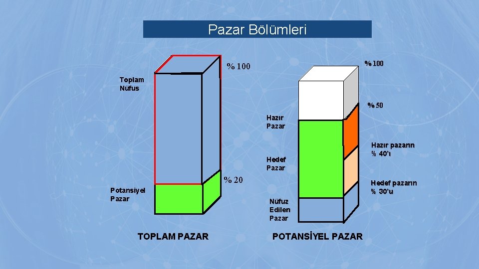 Pazar Bölümleri % 100 Toplam Nüfus % 50 Hazır Pazar Hedef Pazar % 20