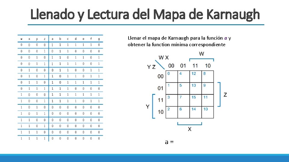 Llenado y Lectura del Mapa de Karnaugh Llenar el mapa de Karnaugh para la