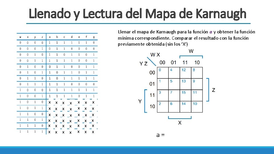 Llenado y Lectura del Mapa de Karnaugh Llenar el mapa de Karnaugh para la