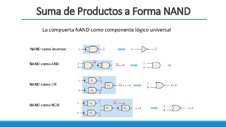 Suma de Productos a Forma NAND La compuerta NAND como componente lógico universal NAND