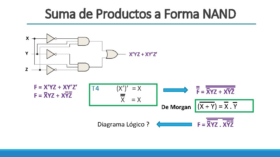 Suma de Productos a Forma NAND X Y X’YZ + XY’Z’ Z F =