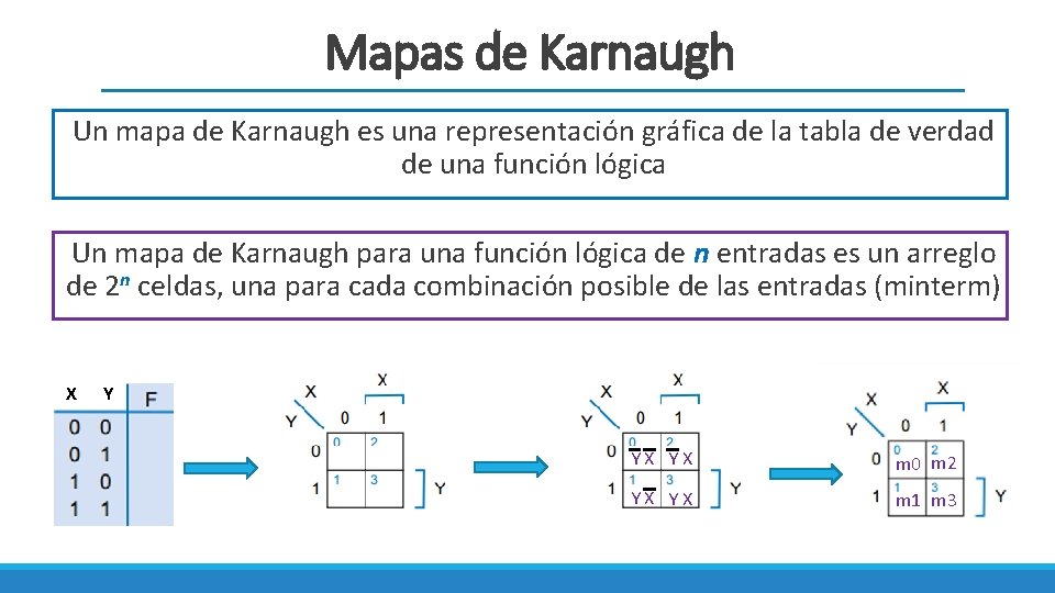 Mapas de Karnaugh Un mapa de Karnaugh es una representación gráfica de la tabla