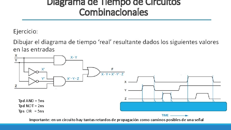 Diagrama de Tiempo de Circuitos Combinacionales Ejercicio: Dibujar el diagrama de tiempo ‘real’ resultante