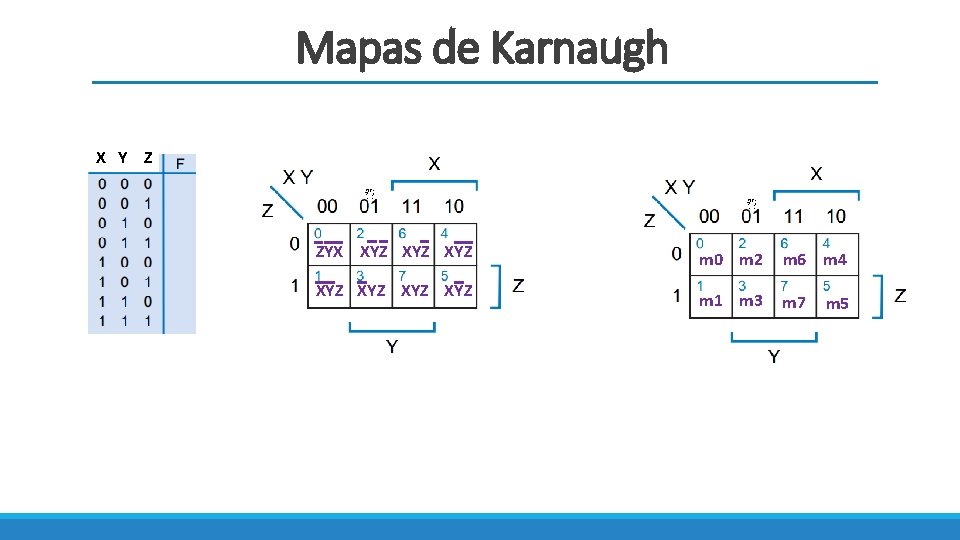 Mapas de Karnaugh X Y Z ZYX XYZ XYZ m 0 m 2 m