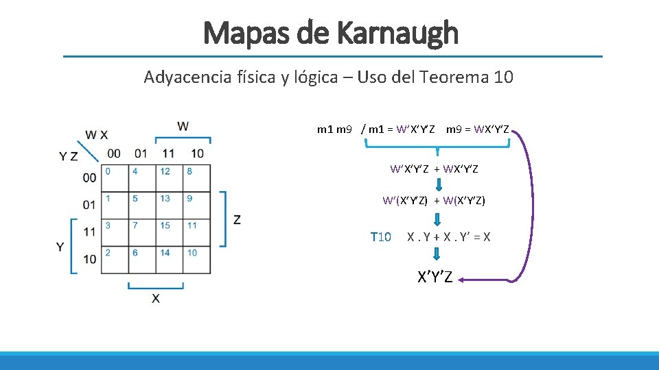 Mapas de Karnaugh Adyacencia física y lógica – Uso del Teorema 10 m 1