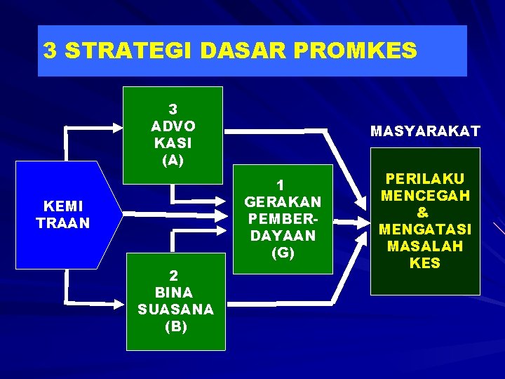 3 STRATEGI DASAR PROMKES 3 ADVO KASI (A) MASYARAKAT 1 GERAKAN PEMBERDAYAAN (G) KEMI