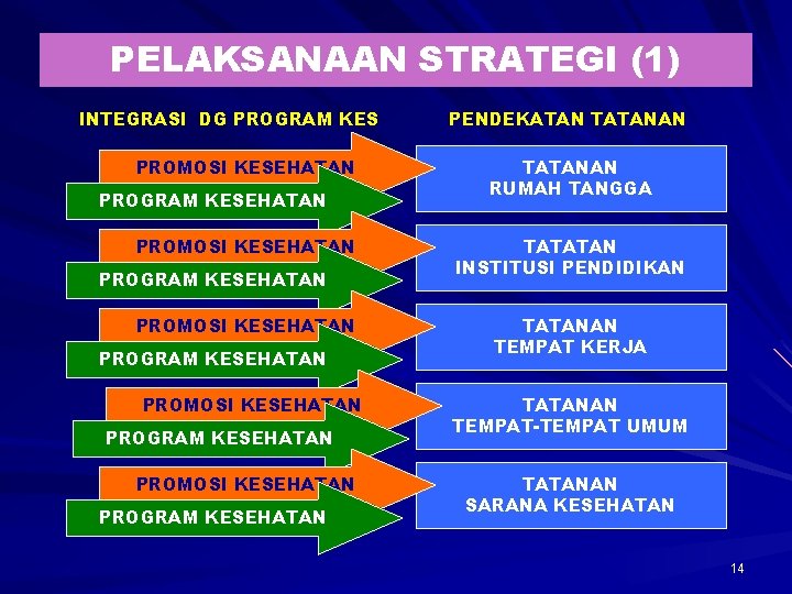 PELAKSANAAN STRATEGI (1) INTEGRASI DG PROGRAM KES PROMOSI KESEHATAN PROGRAM KESEHATAN PROMOSI KESEHATAN PROGRAM