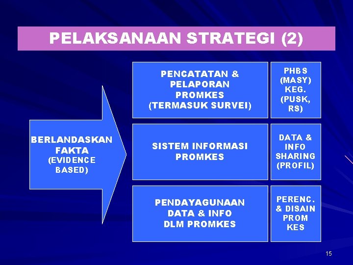 PELAKSANAAN STRATEGI (2) BERLANDASKAN FAKTA (EVIDENCE BASED) PENCATATAN & PELAPORAN PROMKES (TERMASUK SURVEI) PHBS