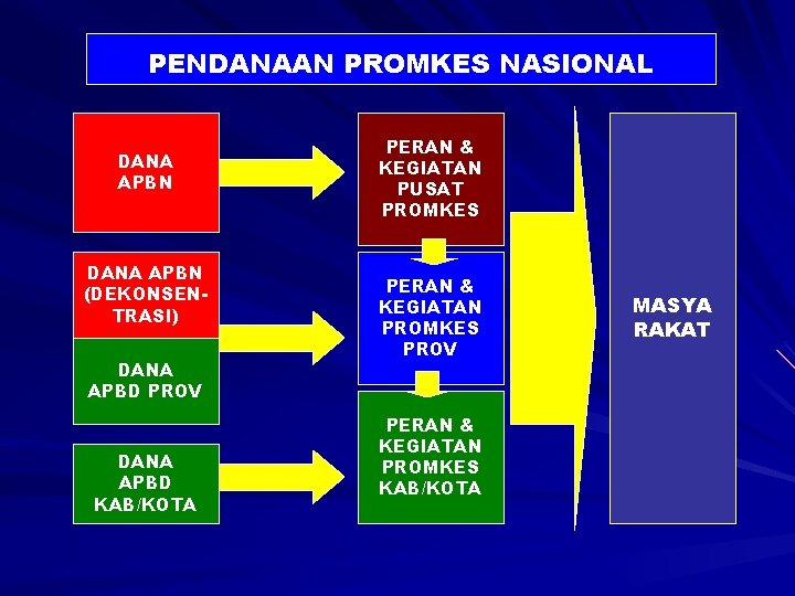 PENDANAAN PROMKES NASIONAL DANA APBN (DEKONSENTRASI) DANA APBD PROV DANA APBD KAB/KOTA PERAN &