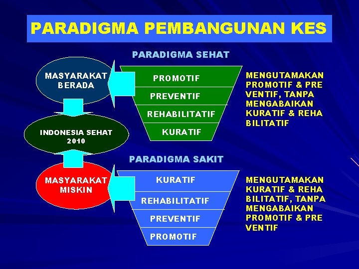 PARADIGMA PEMBANGUNAN KES PARADIGMA SEHAT MASYARAKAT BERADA PROMOTIF PREVENTIF REHABILITATIF INDONESIA SEHAT 2010 KURATIF