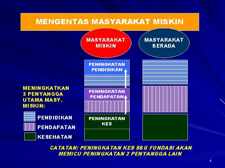 MENGENTAS MASYARAKAT MISKIN MASYARAKAT BERADA PENINGKATAN PENDIDIKAN MENINGKATKAN 3 PENYANGGA UTAMA MASY. MISKIN: PENDIDIKAN