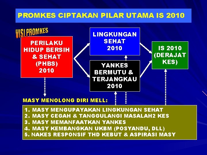 PROMKES CIPTAKAN PILAR UTAMA IS 2010 PERILAKU HIDUP BERSIH & SEHAT (PHBS) 2010 LINGKUNGAN