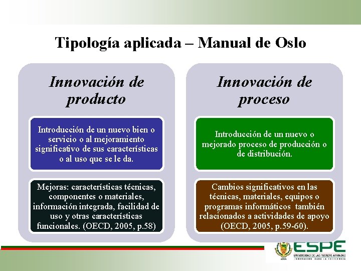 Tipología aplicada – Manual de Oslo Innovación de producto Innovación de proceso Introducción de