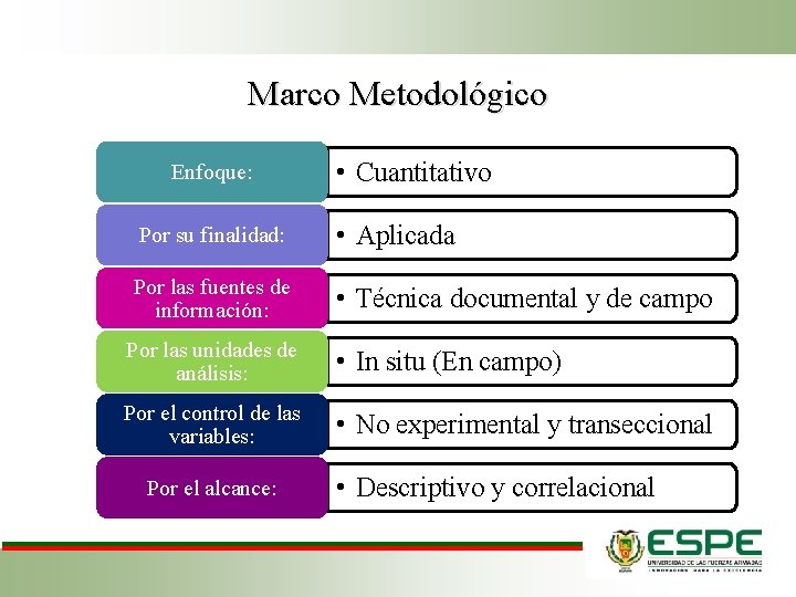 Marco Metodológico Enfoque: • Cuantitativo Por su finalidad: • Aplicada Por las fuentes de